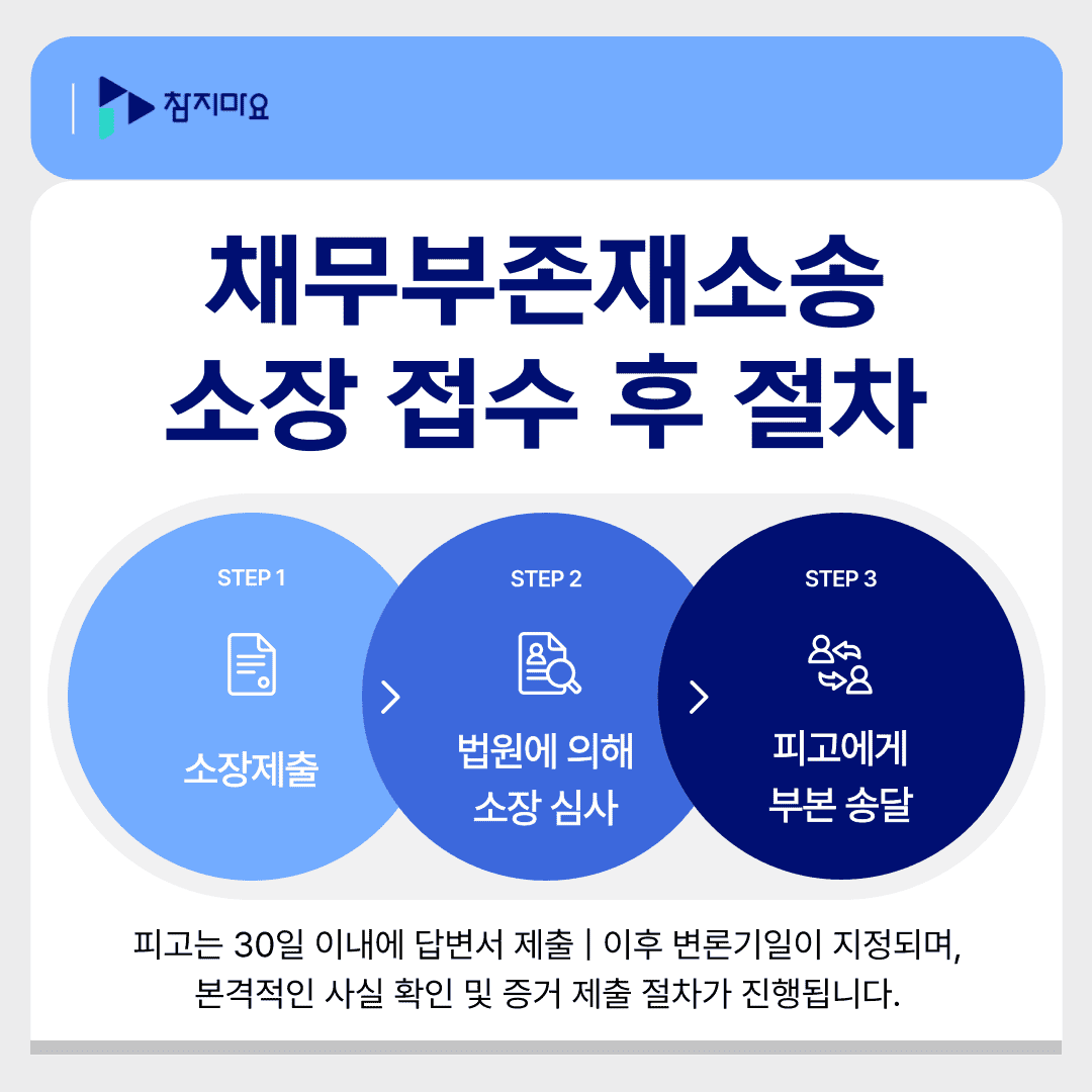 소장 접수후 절차
