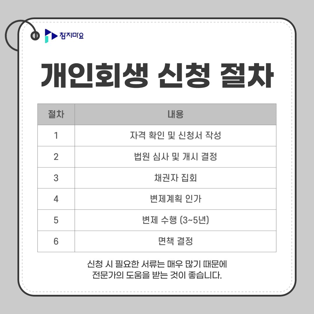 개인회생 신청 절차