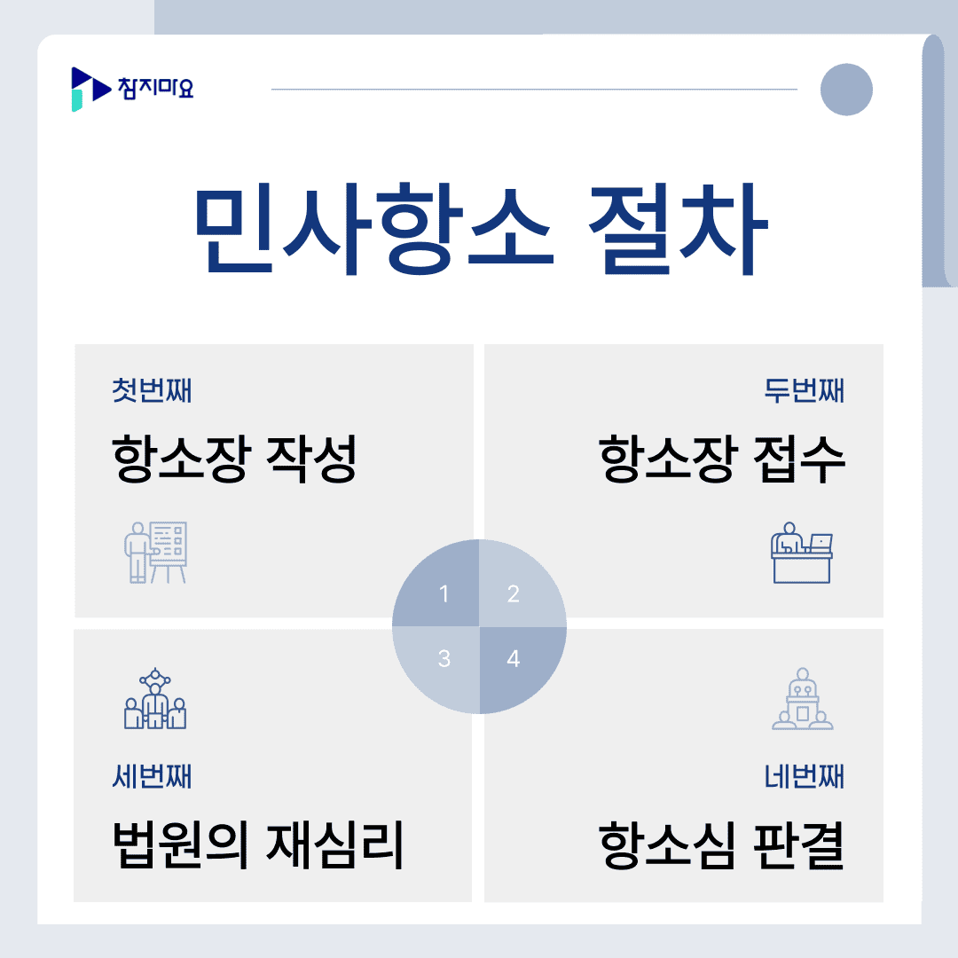 민사항소 절차