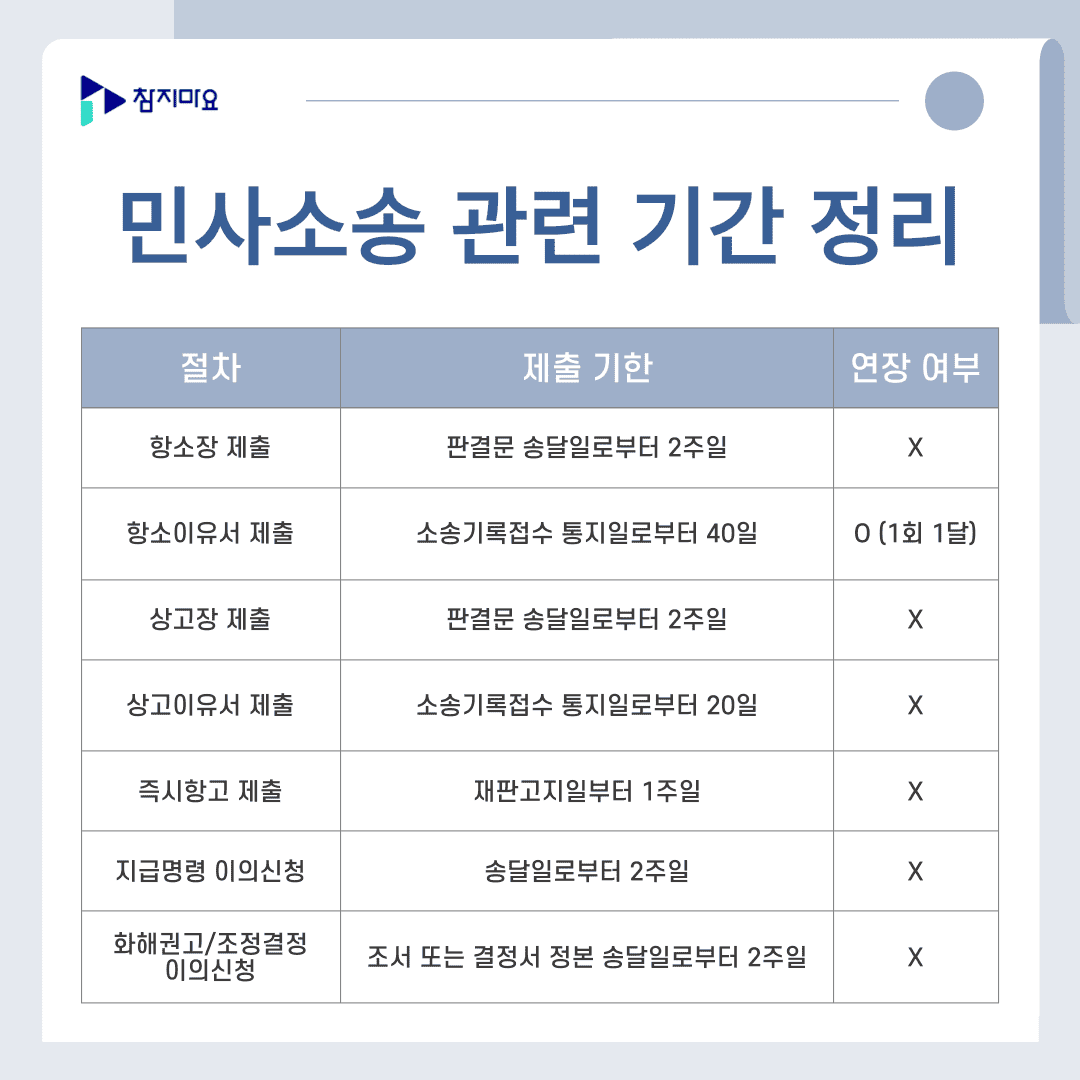 민사소송 기간정리