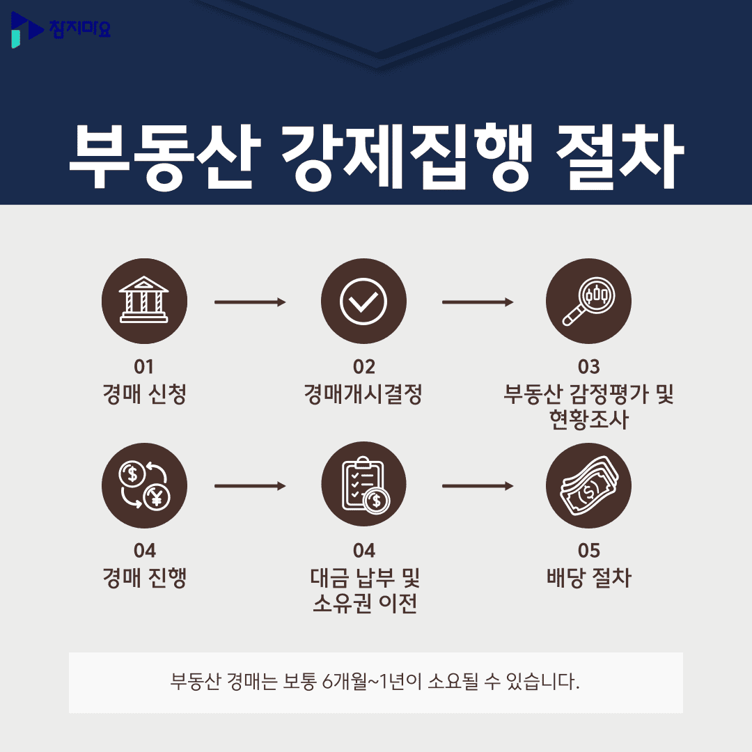 부동산 강제집행 절차