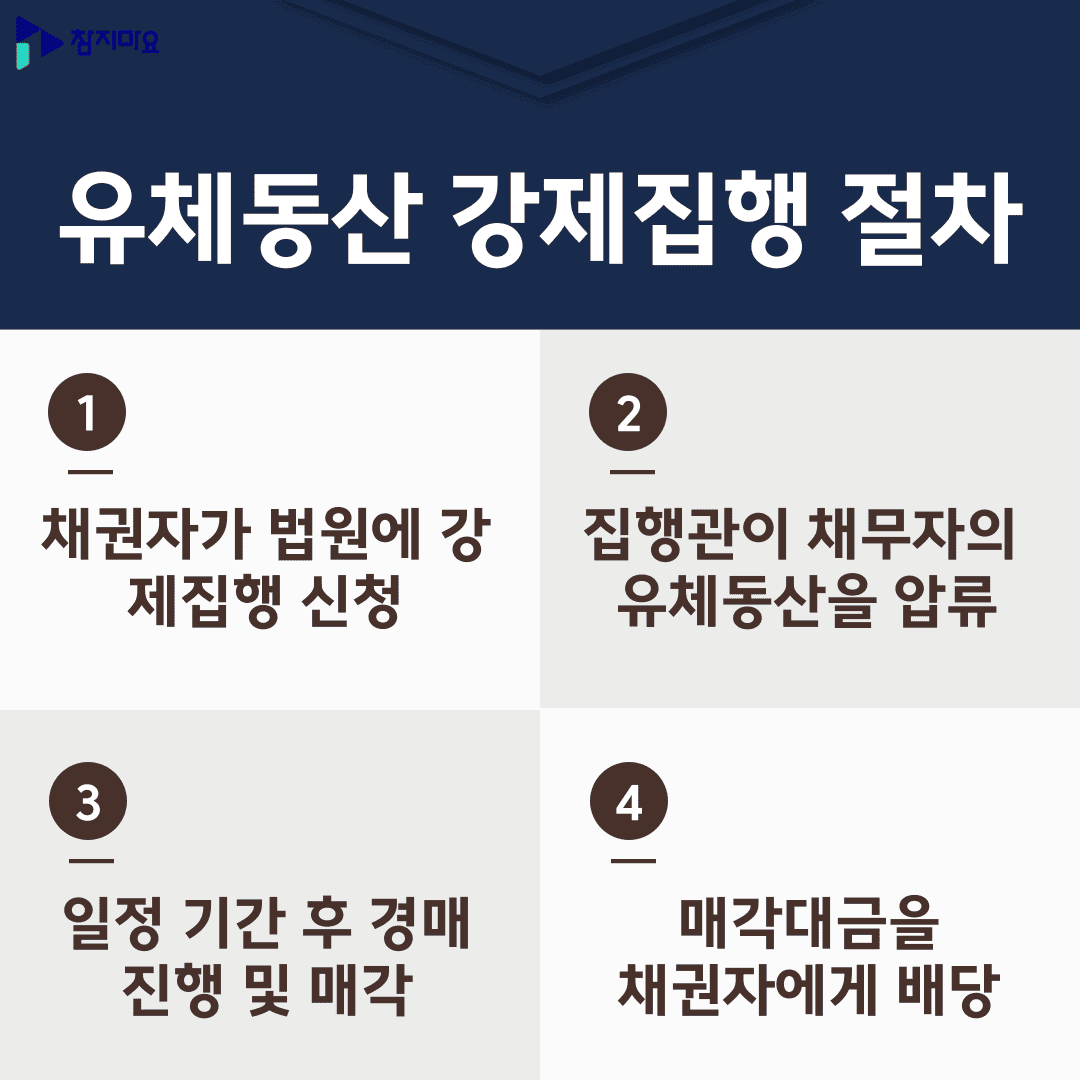 유체동산 강제집행 절차