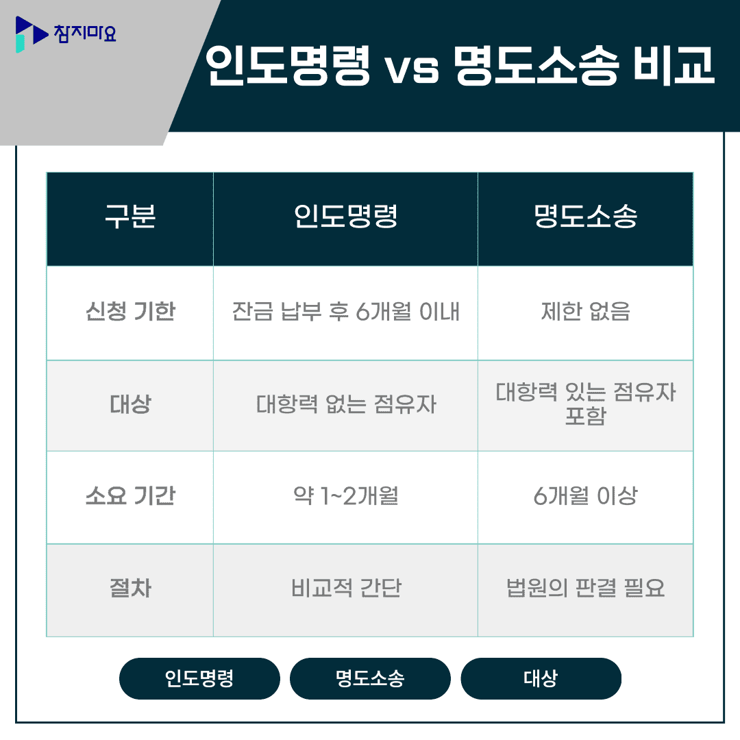 인도명령 명도소송 비교