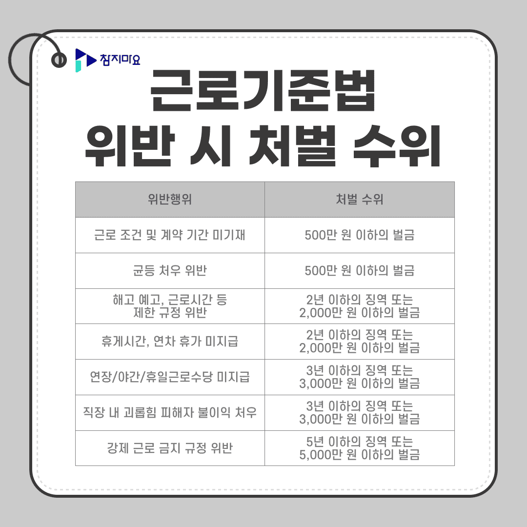 근로기준법 위반 처벌