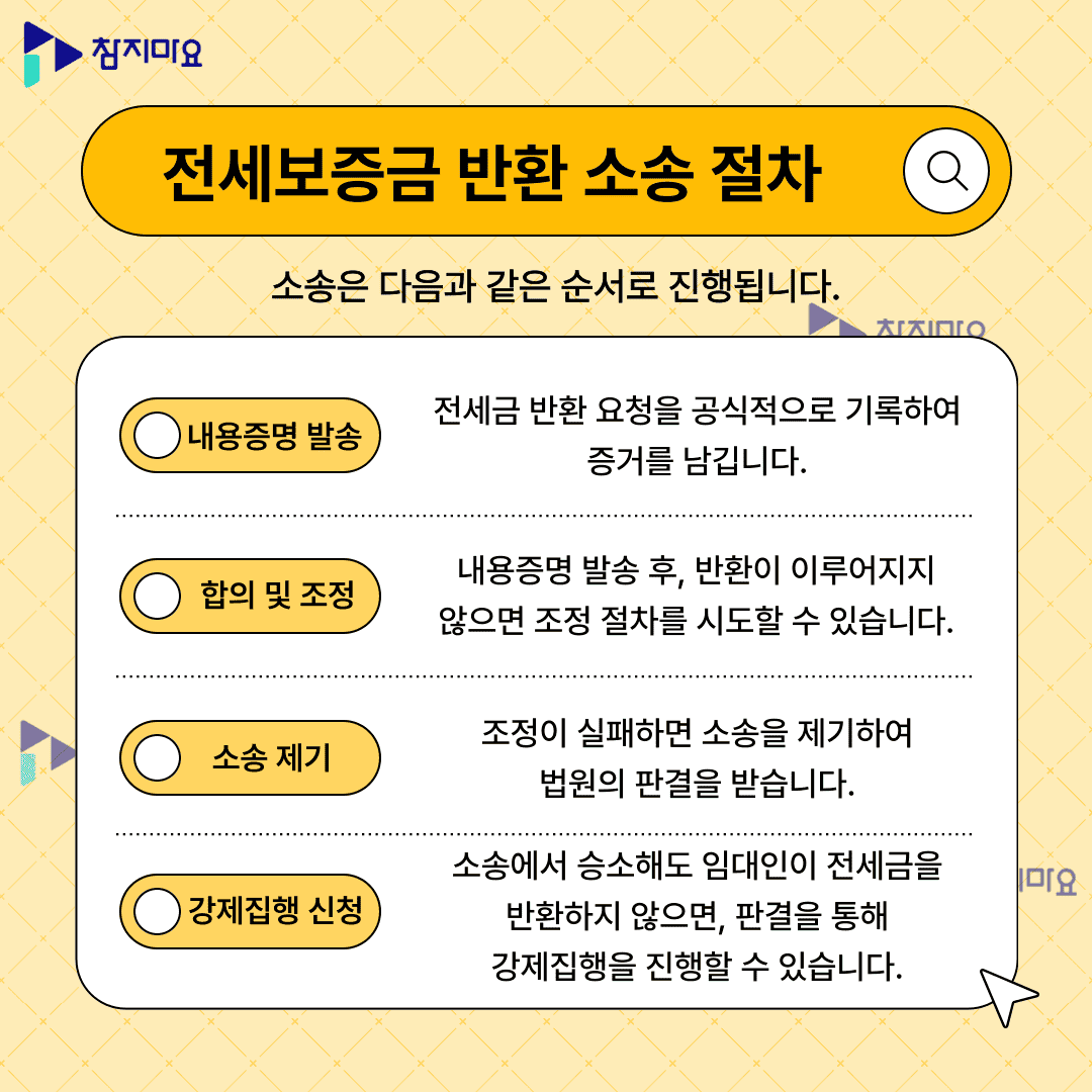 전세금반환소송 절차