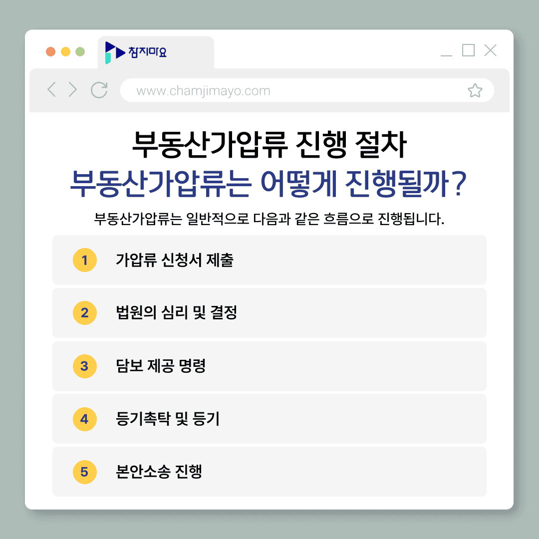 부동산가압류 절차