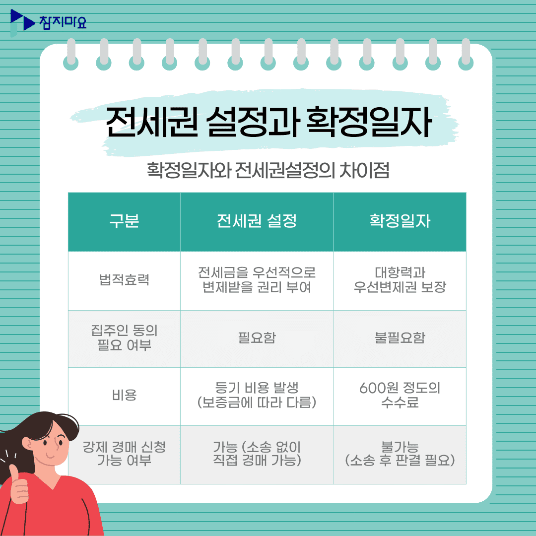 전세권설정과 확정일자