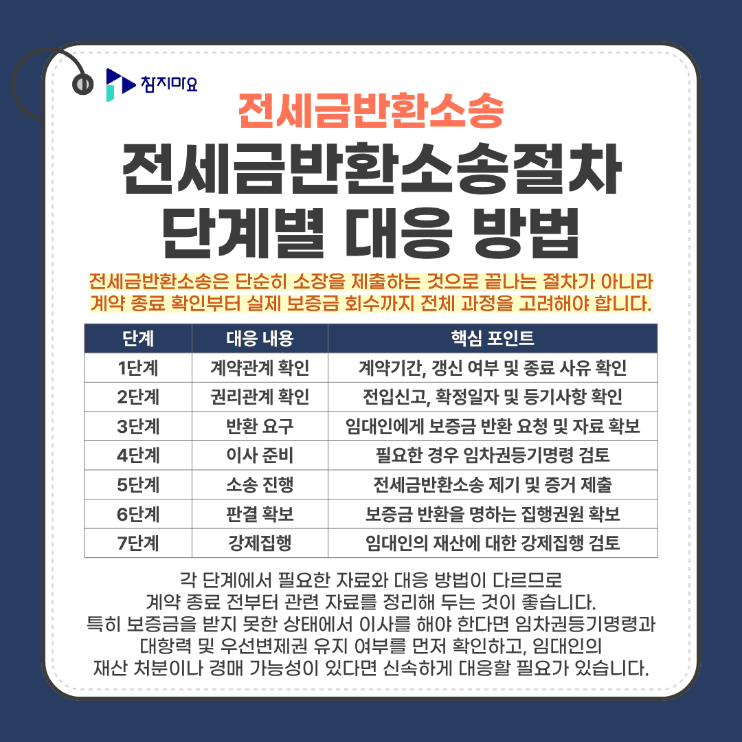전세금반환소송 단계별 대응